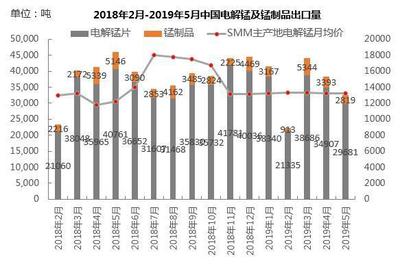 2019年5月中国金属锰出口量32500吨